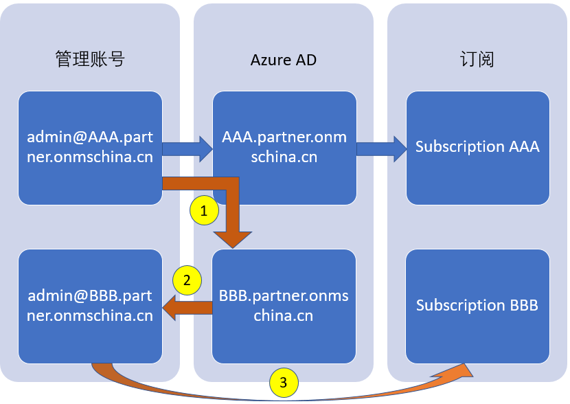 Azure-AD-AAA-BBB-2