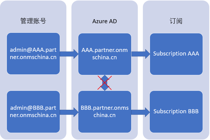 Azure-AD-AAA-BBB