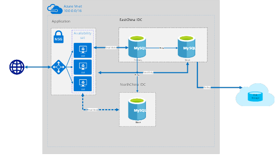 geo-replication-and-replication