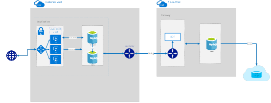 on-prem-primary-and-azure-mysql-paas-slave