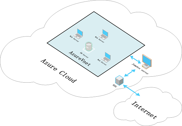 iaas-security-architecture