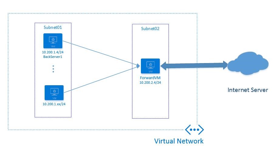 virtual-network