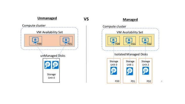 unmanaged-and-managed-disk