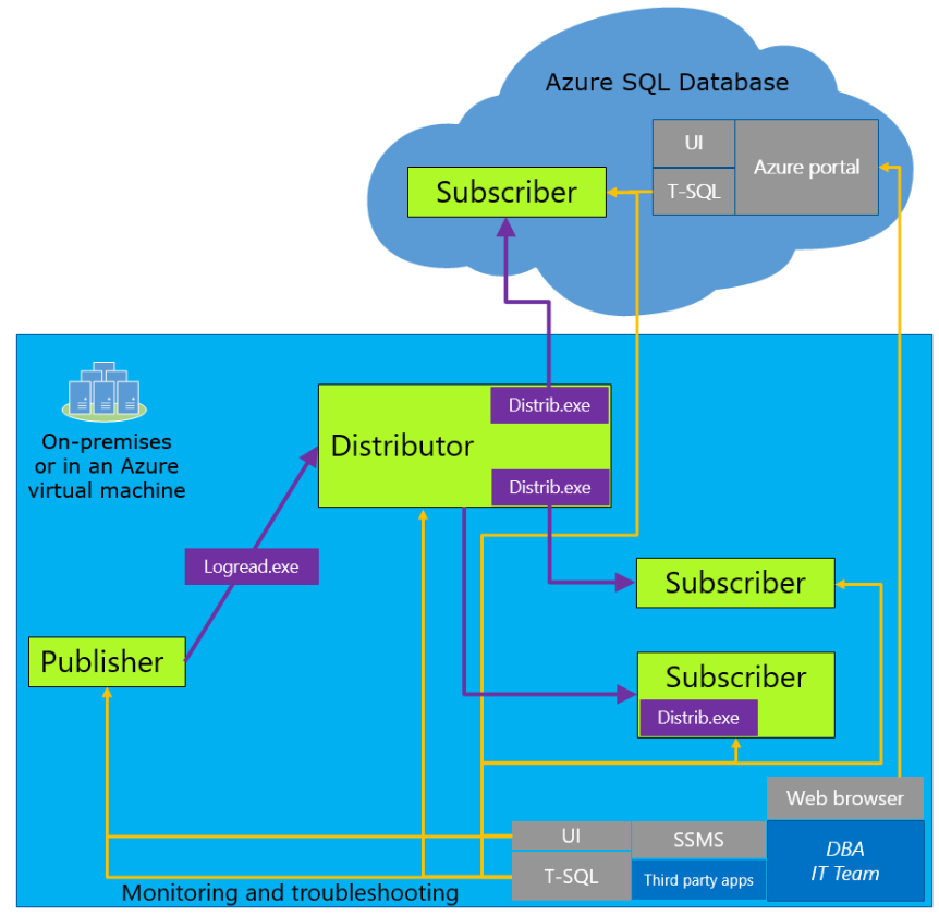 Distribution-Agent